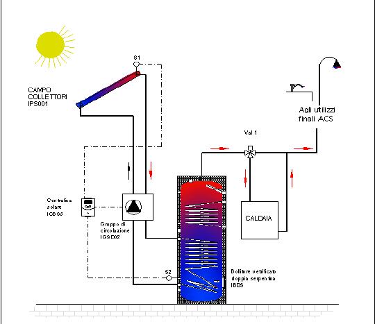 Exemplu de instalaţie cu cazan pentru producţie instantanee de ACM